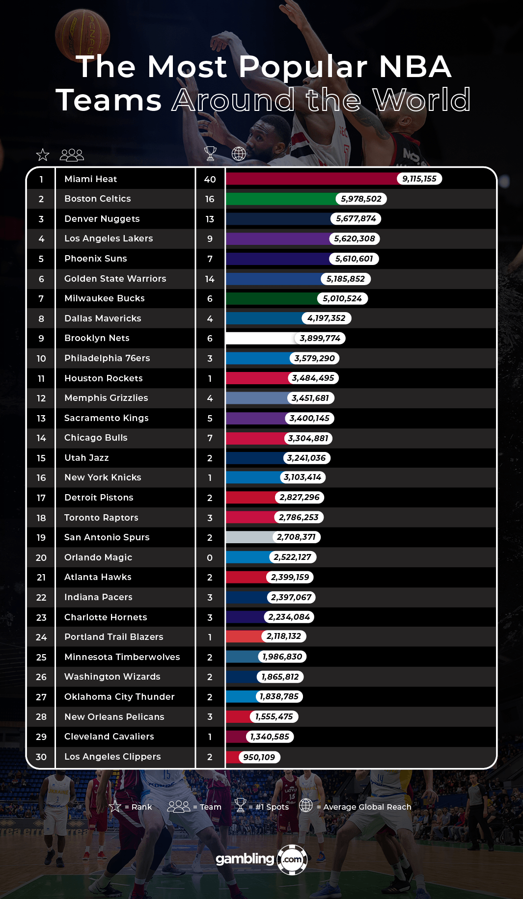 The Most Popular Teams Around the World