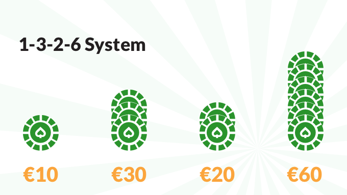 Wetten mit dem 1326System in Online Casinos