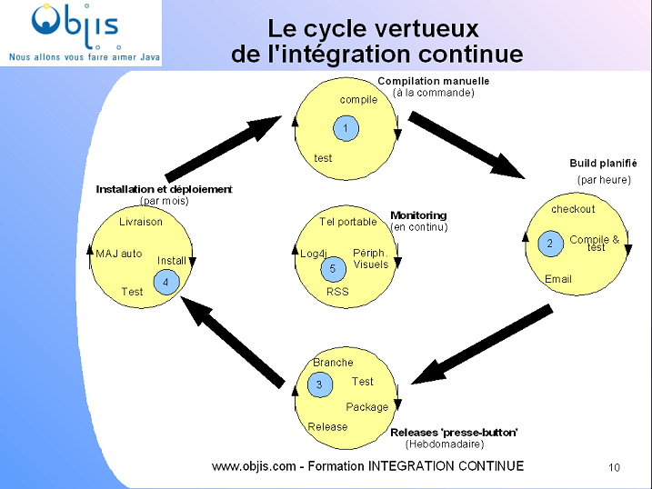 Comprendre le cycle vertueux de l'intégration continue
