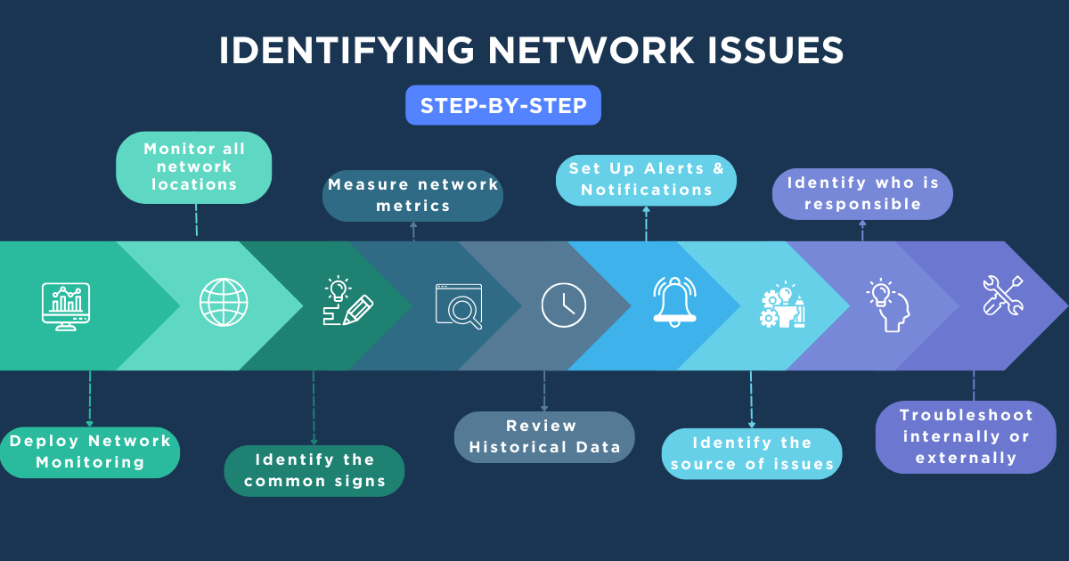 How to Identify Network Problems & Diagnose Network Issues Obkio