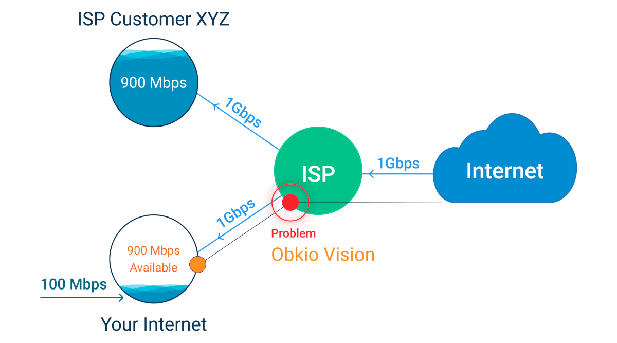 How to Identify & Troubleshoot ISP Issues Obkio