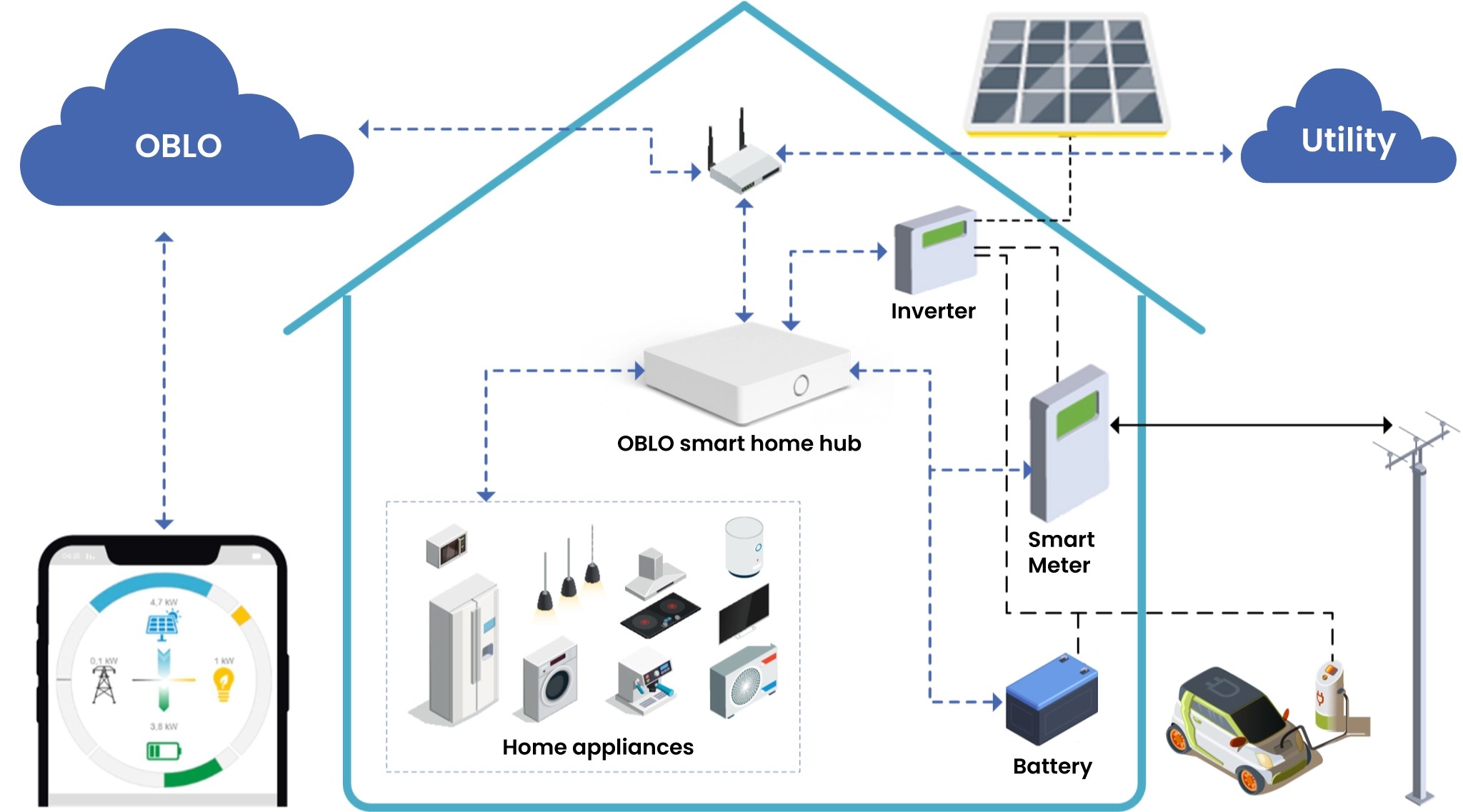 HEMS solution for services operators - OBLO Technology