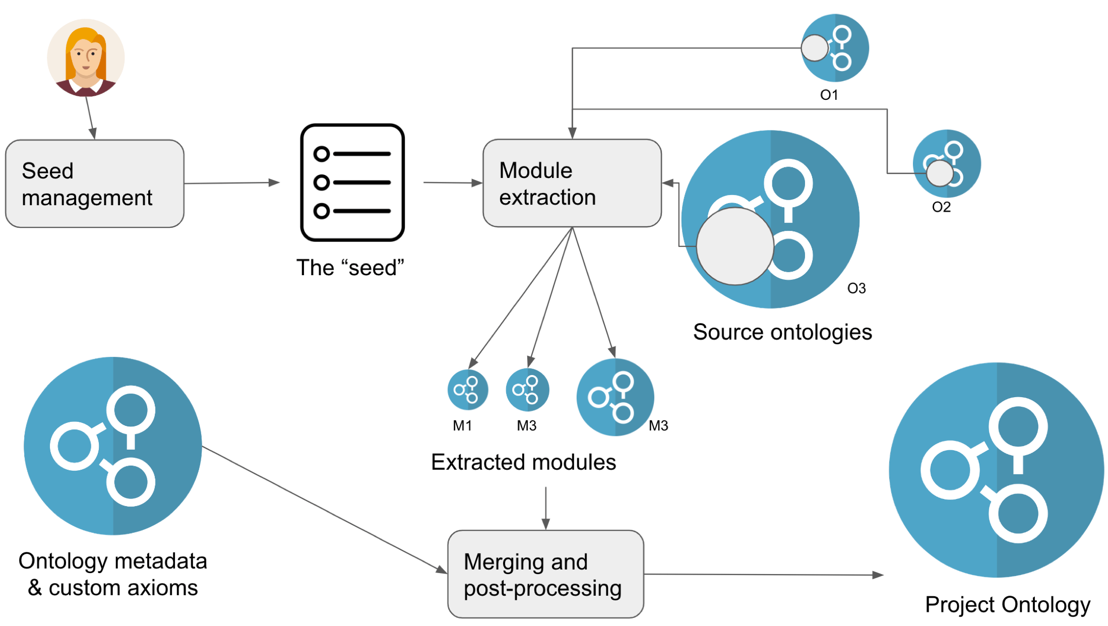 Project Ontology Development OBO Semantic Engineering Training
