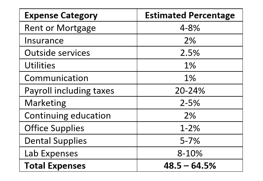 Reducing Overhead costs How to improve the profits of your Dental