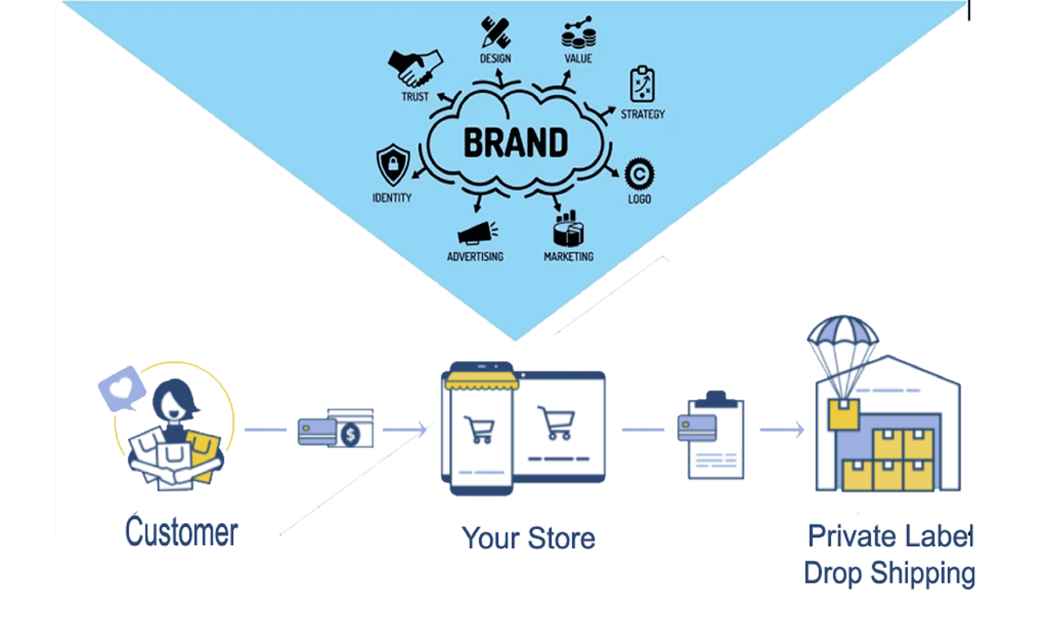Get Custom Packaging Private Label Drop Shipping Obor Desk