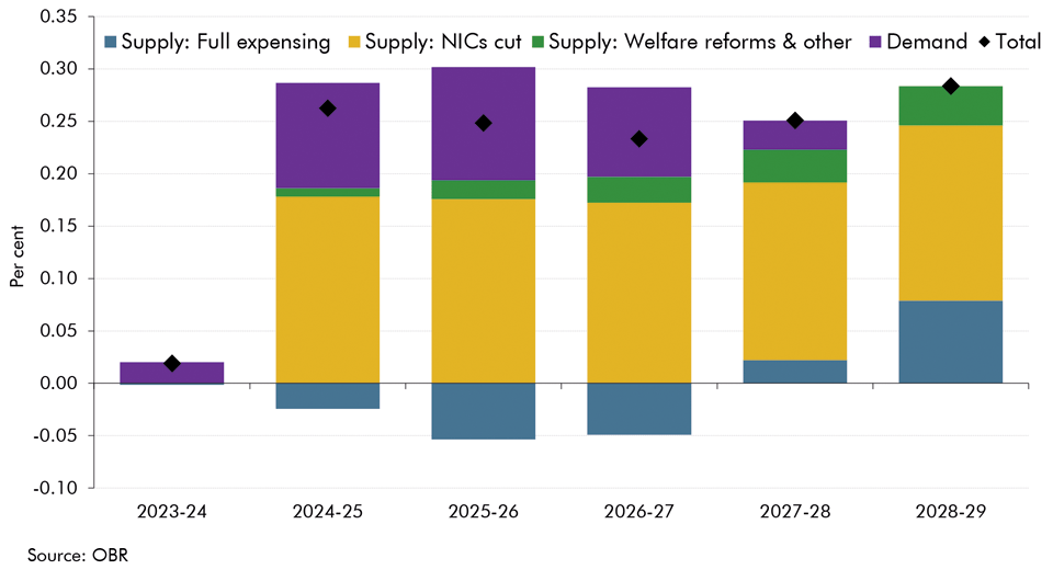 The economic effect of policy measures Office for Budget Responsibility