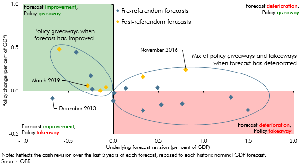 How do governments respond to good and bad news in our forecasts