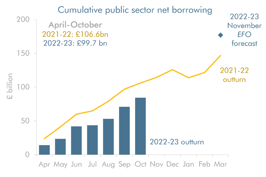 Budget deficit starts rising again in October Office for Budget