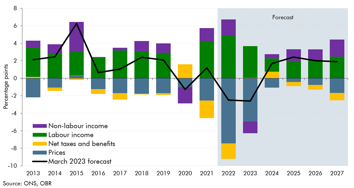 Economic and fiscal outlook March 2023 Office for Budget Responsibility
