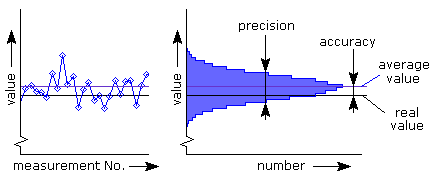 Resolution vs. accuracy - what is it and what are the differences?