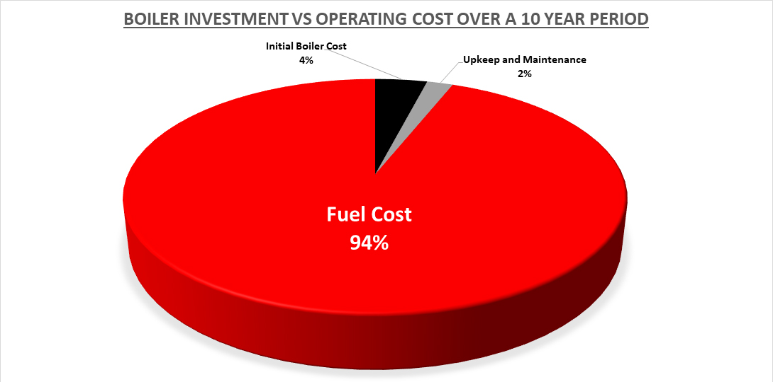 Steam Boiler Economizer Condensing Economizer O’Brien