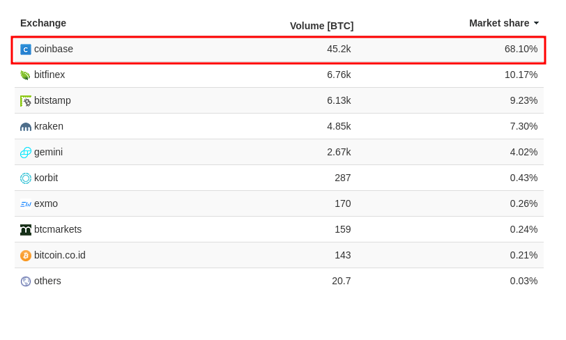 Coinbase est de loin la bourse avec le volume de transactions le plus élevé pour les ETF Bitcoin