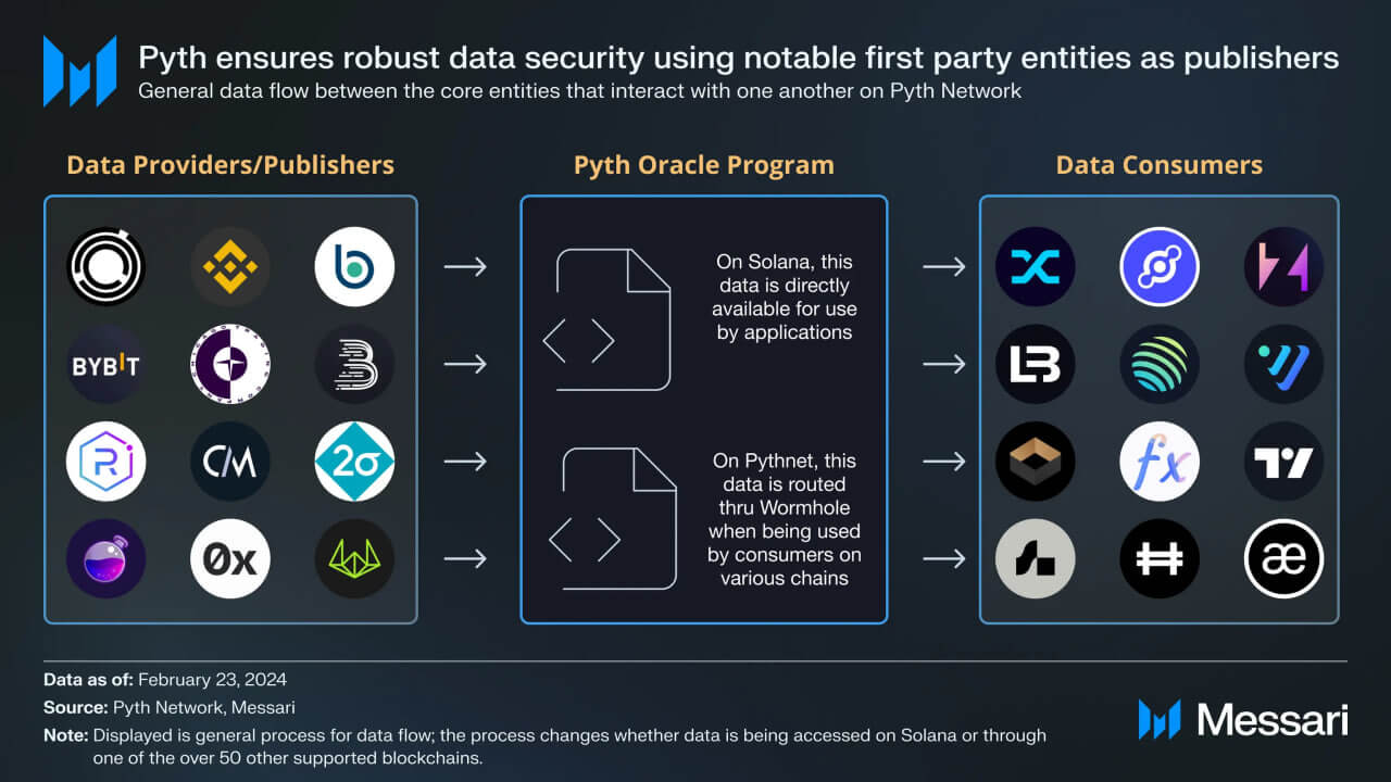 Oracles de blockchain du réseau Pyth
