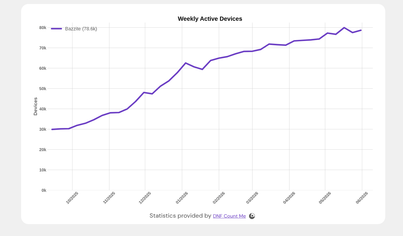 Utilisateurs actifs hebdomadaires de Bazzite Utilisateurs actifs hebdomadaires de Bazzite