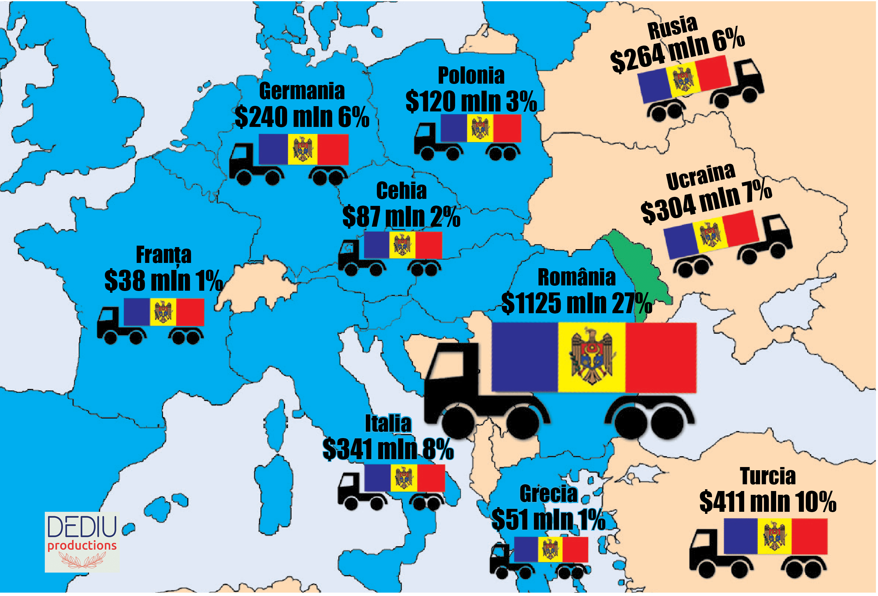 Exportul Republicii Moldova 2022 65 în Europa, 6 în Rusia