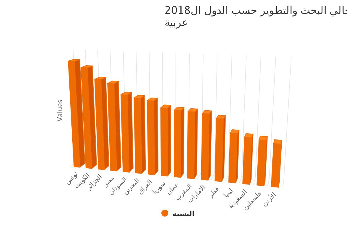 توزيع نسبة الاناث من مجموع العاملين في مجالي البحث والتطوير حسب الدول