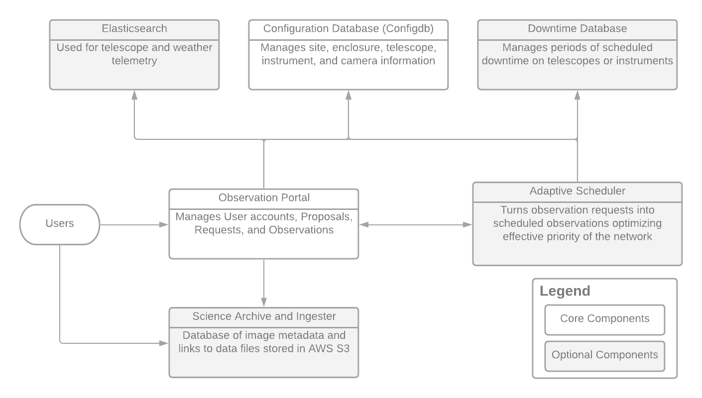 Components Observatory Control System