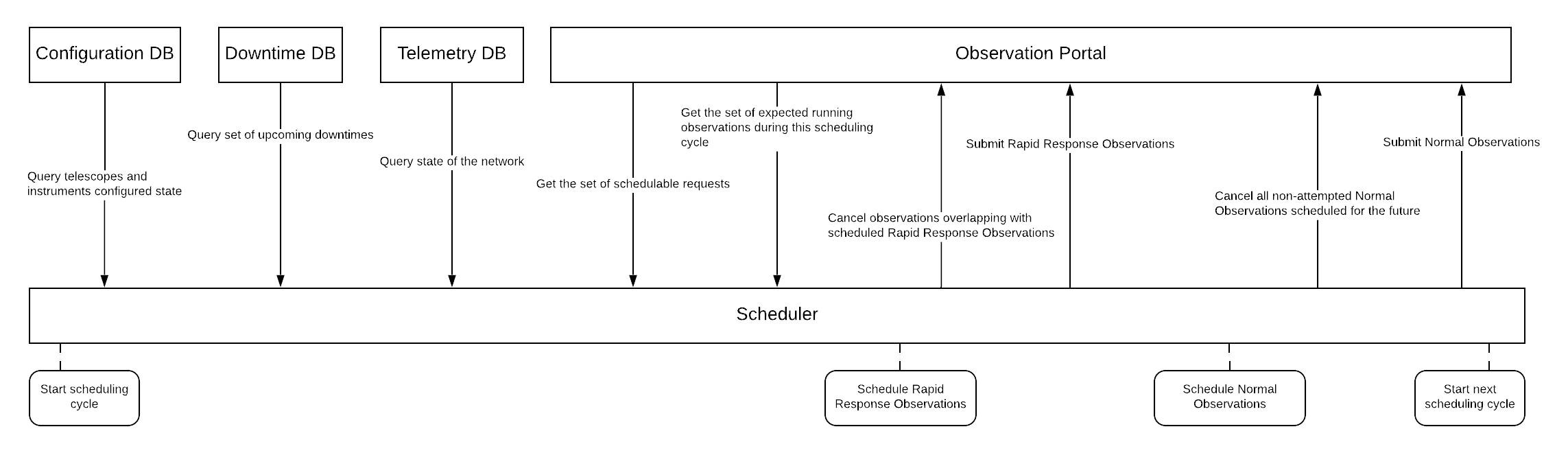 Adaptive Scheduler Observatory Control System
