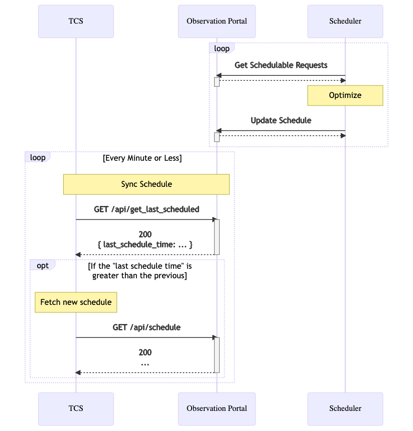 Telescope Control System (TCS) Integration Observatory Control System