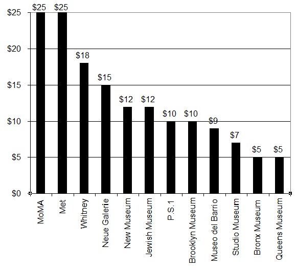 MoMA Announces Ticket Price Hike Observer