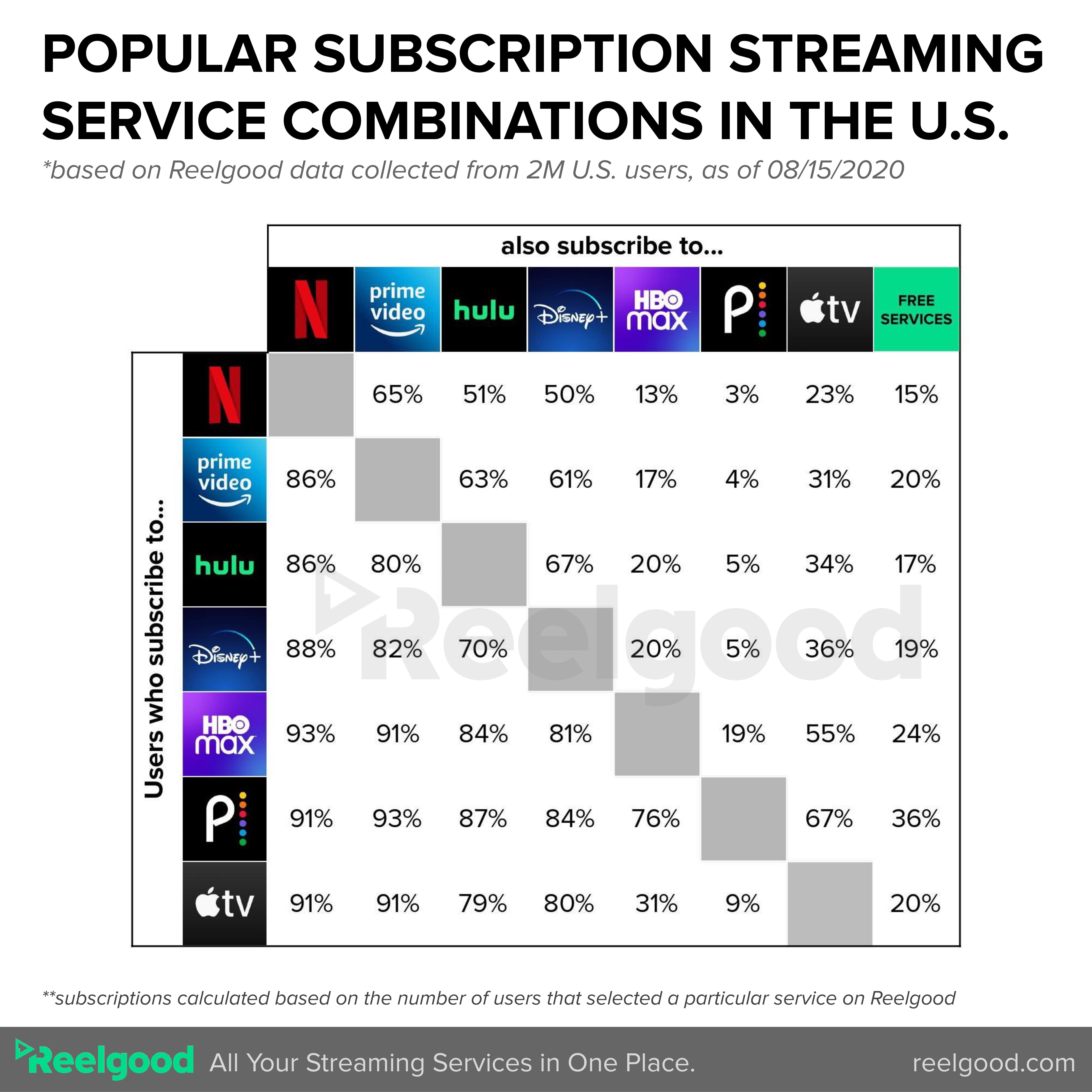 Which Streamers Are Users Bundling With Netflix, Disney+, Hulu, Etc