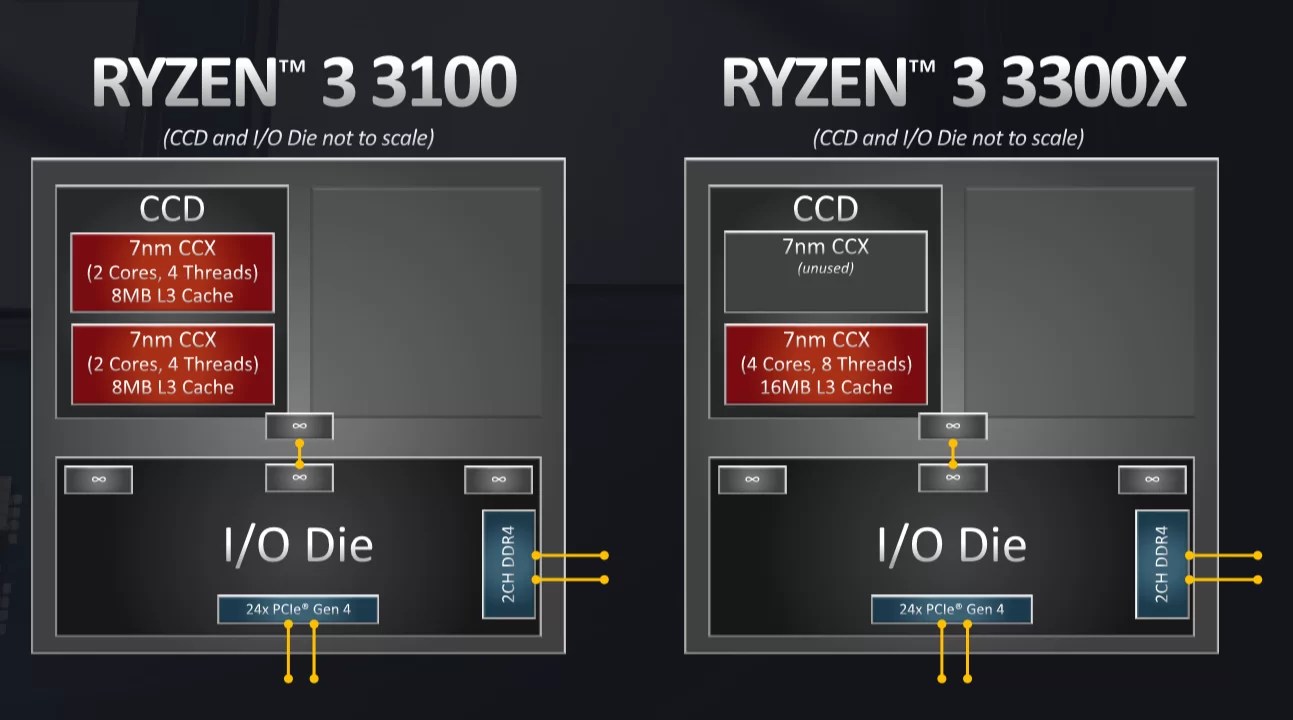 Analisis & Overclocking Review Ryzen 3 3100 & Ryzen 3