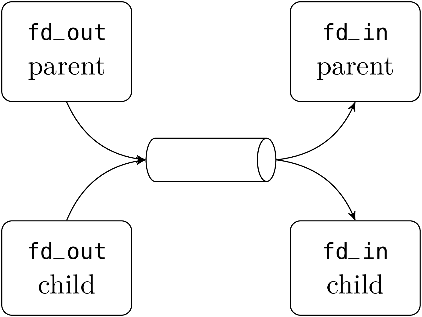 Classical interprocess communication pipes