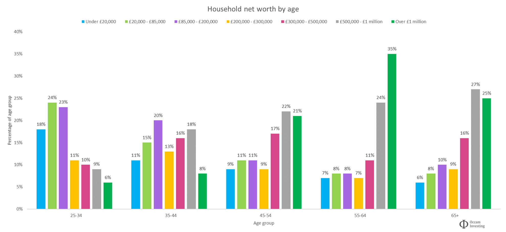 Average savings by age in the UK Savings statistics Occam Investing