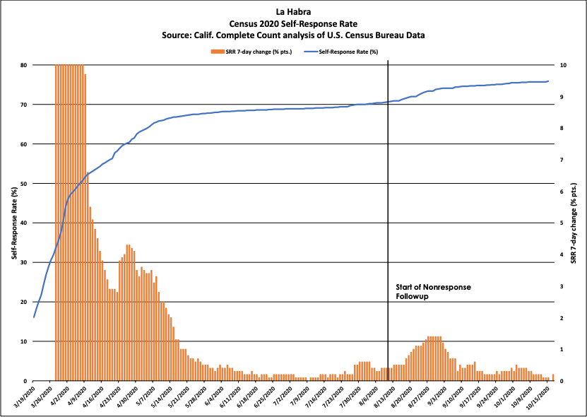 La Habra — Census Atlas Orange County