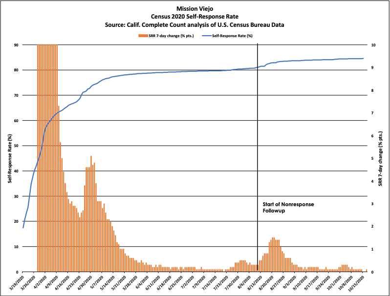 Mission Viejo — Census Atlas Orange County