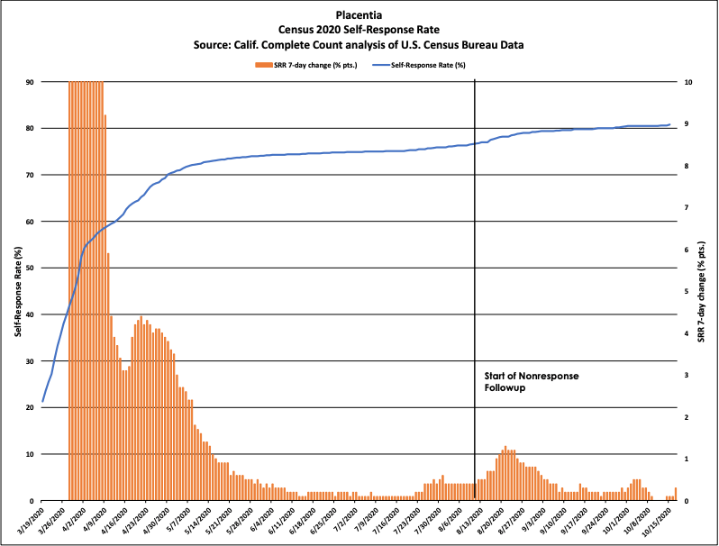 Placentia — Census Atlas Orange County