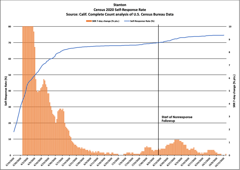 Stanton — Census Atlas Orange County