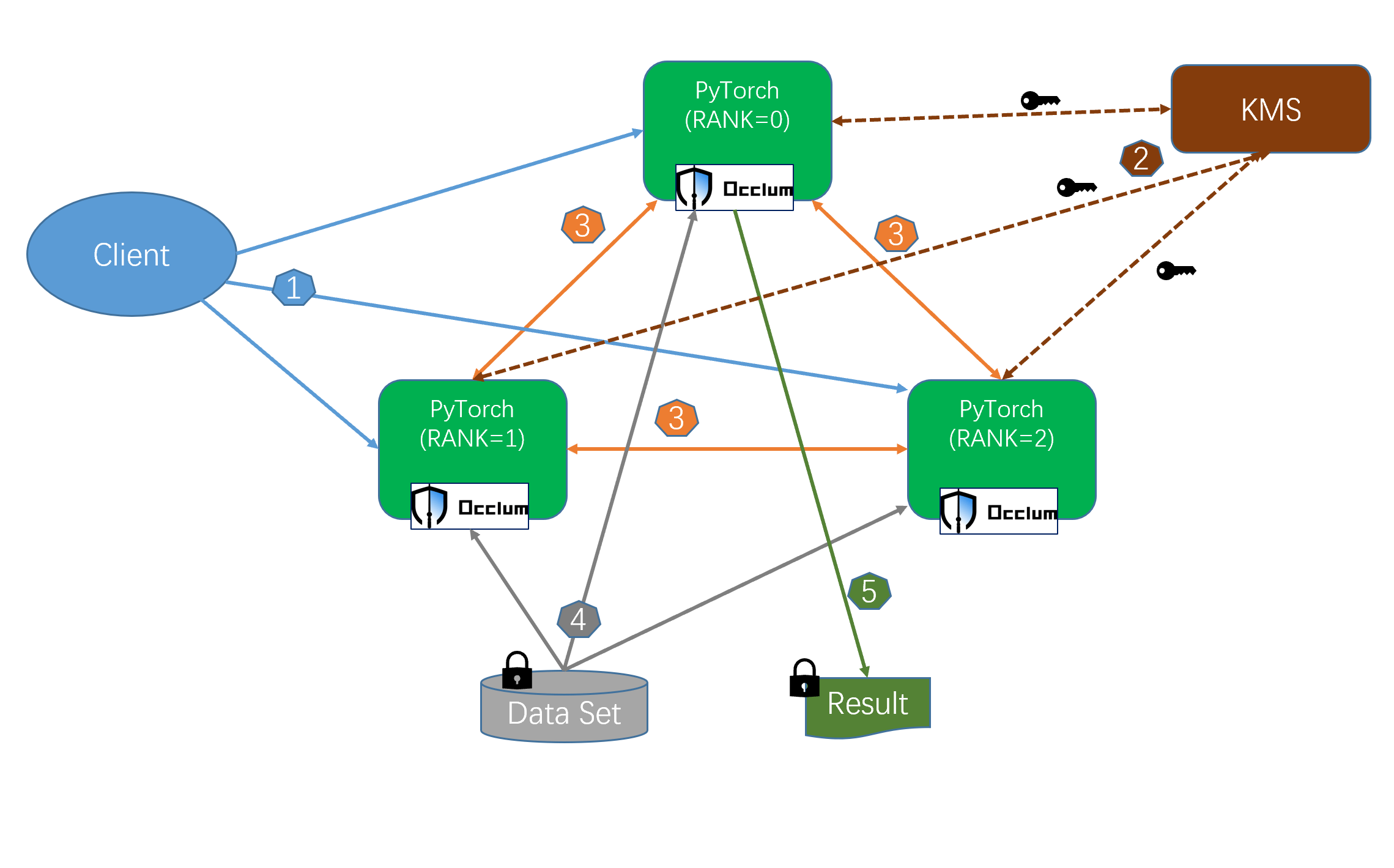 Distributed PyTorch — Occlum documentation