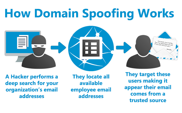 Domain Spoof Test OCD Tech