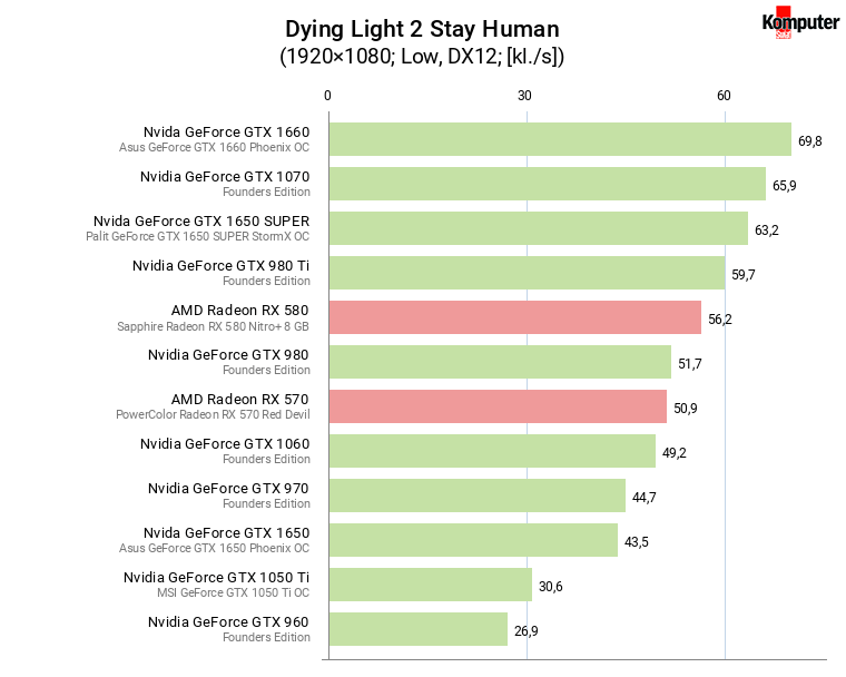 Jaka karta graficzna do Dying Light 2 test wydajności GPU. Wymagania