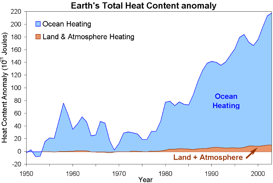 How much heat is stored in the oceans Insights from ice cores oceanbites