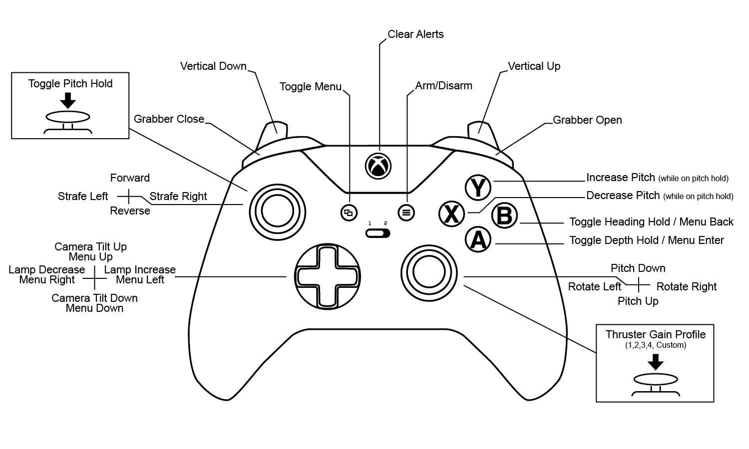 Controller Functions graphic | RJE Oceanbotics