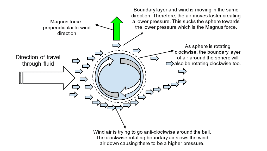 What is the Magnus Effect? Ocean Info