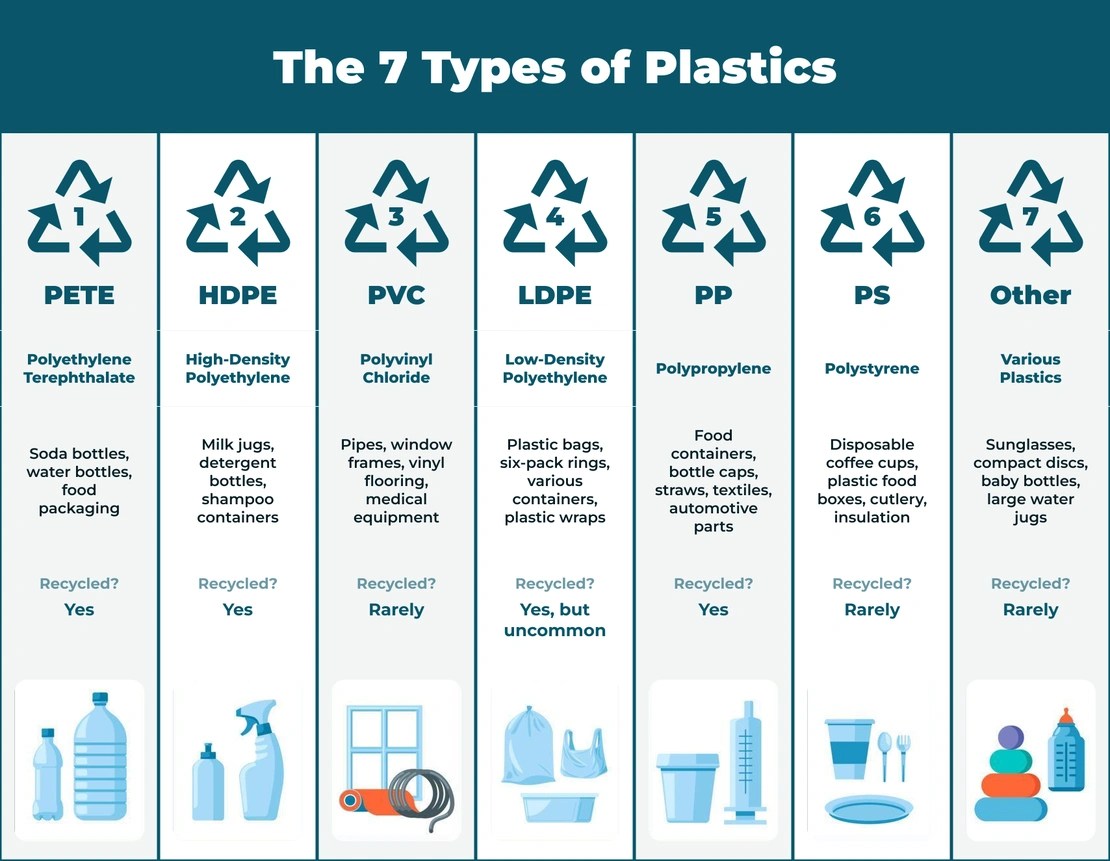 What Plastics Are Recyclable?