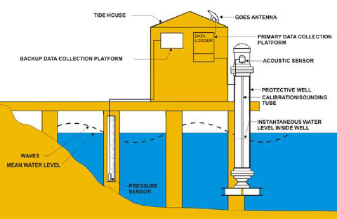 What is a tide gauge?