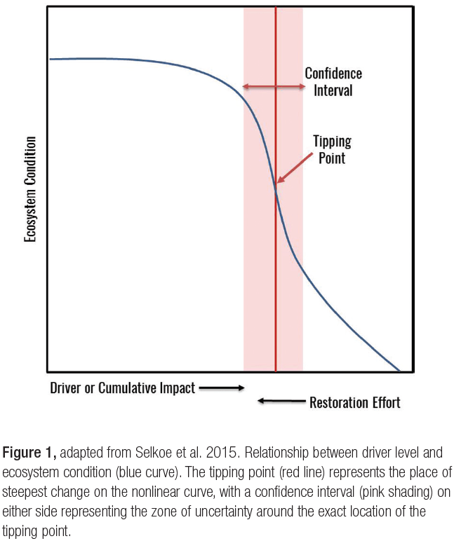 Strategy 1 Characterize tipping points in your system Ocean Tipping