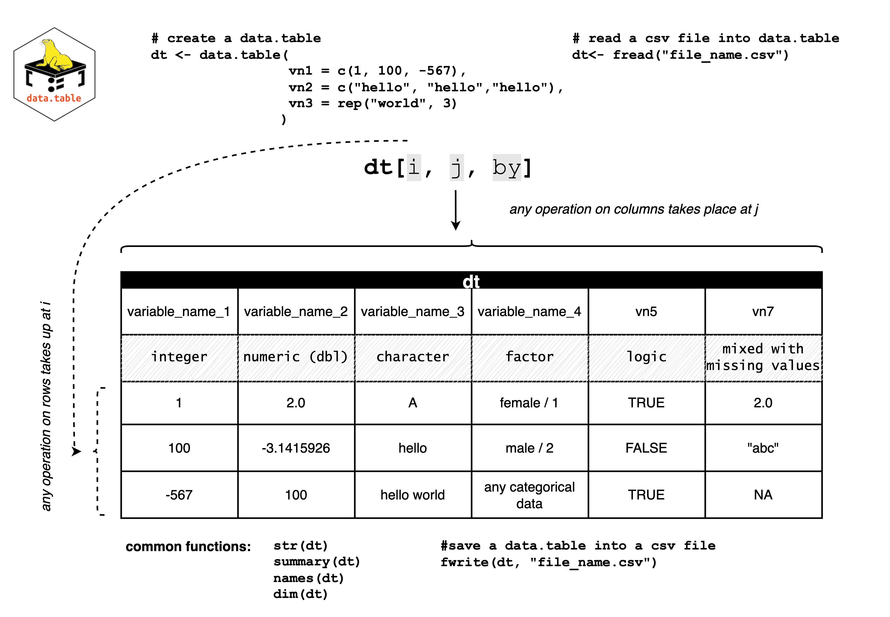 R data.table Best Practices