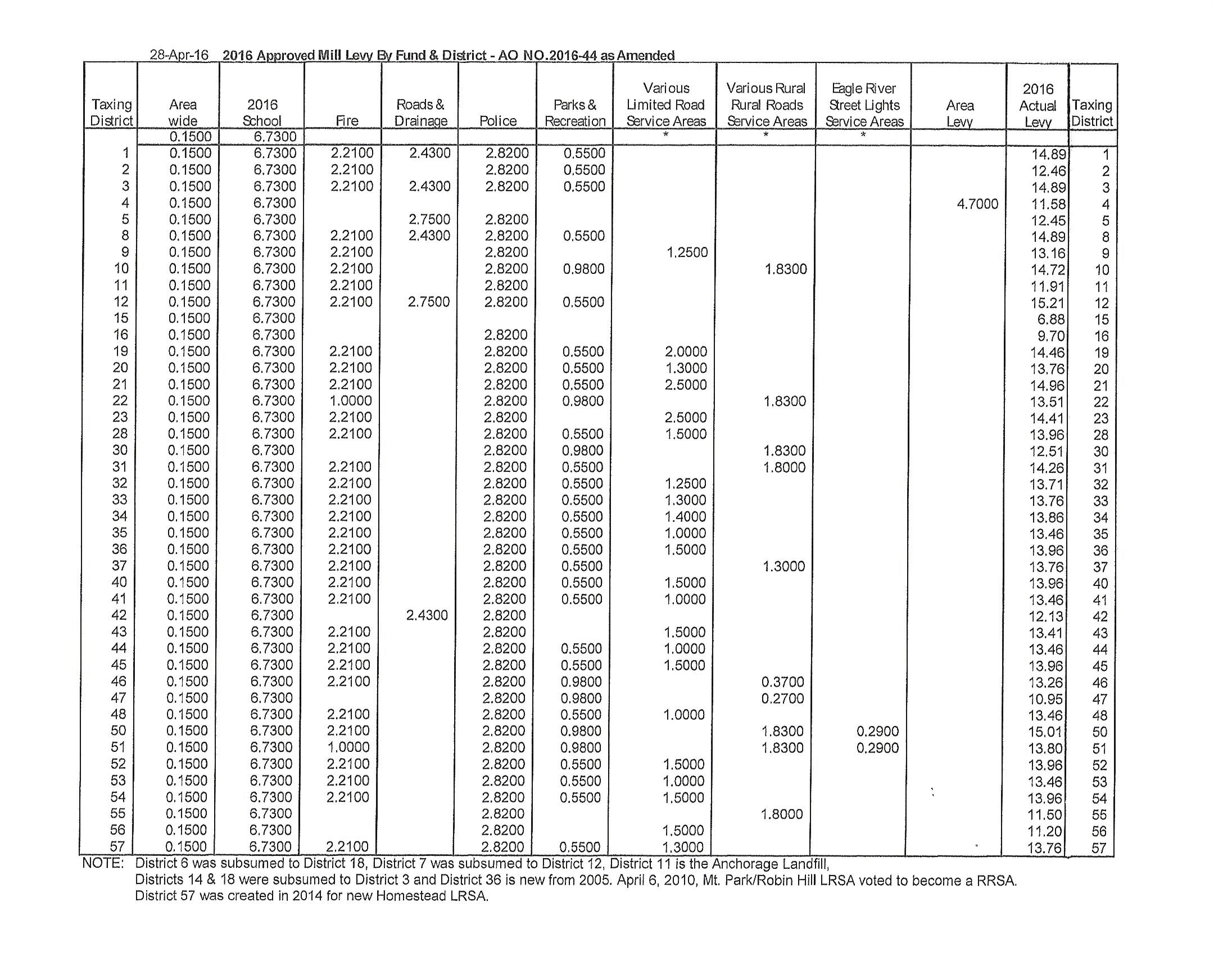 2016 Municipal Property Tax Overview, Amounts & Mill Rate Chart