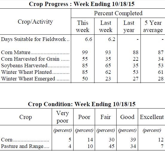 Ohio’s Crop Progress Report October 19th, 2015 Ohio Ag Net Ohio's