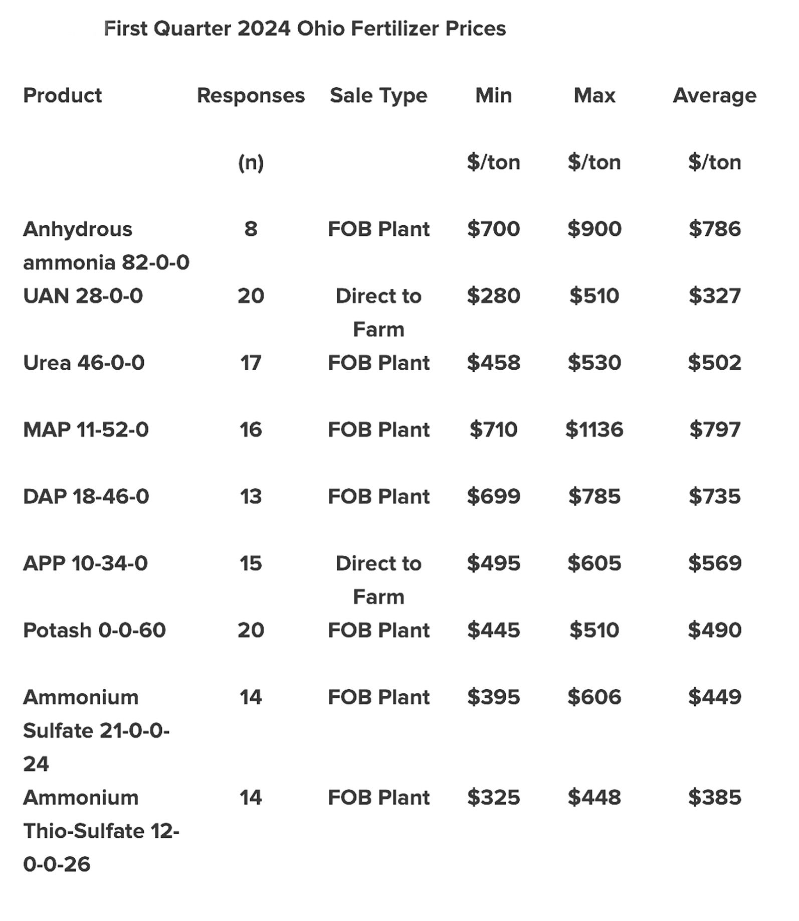 A look at fertilizer prices in Ohio Ohio Ag Net Ohio's Country Journal