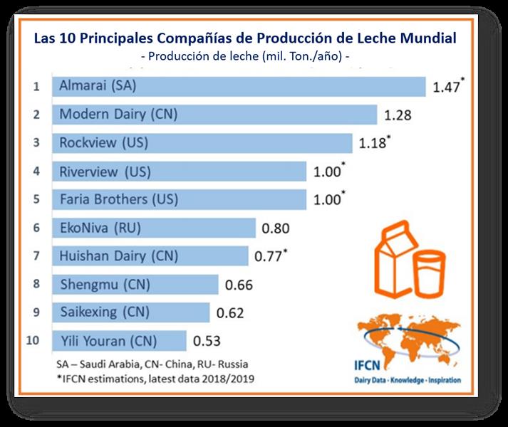 OCLA Las 10 principales compañías de producción de leche en el mundo