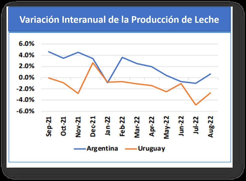 OCLA Producción de Leche en Sudamérica