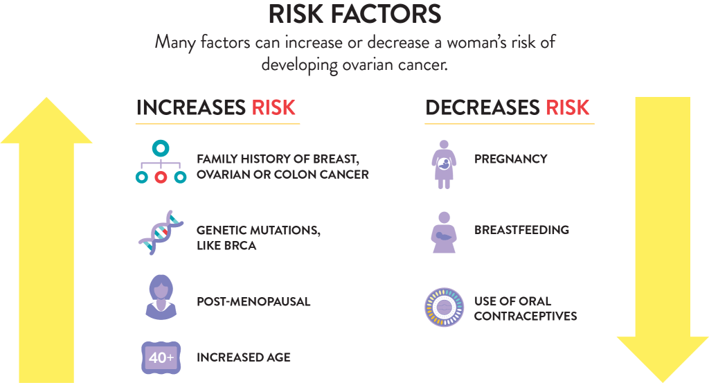 Ovarian Cancer Risk Factors and Prevention OCRA