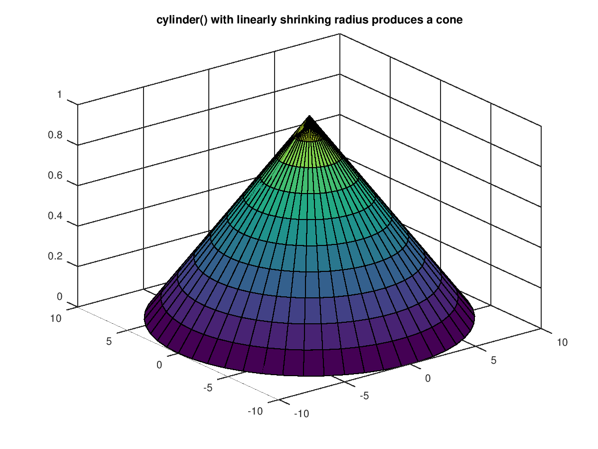 Function Reference cylinder