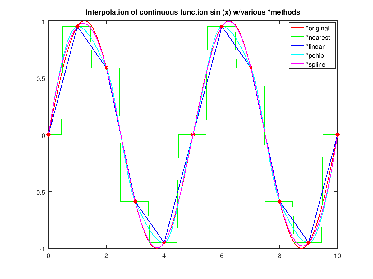 Function Reference interp1
